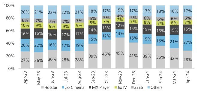 Chart showing monthly active users of streaming services in India