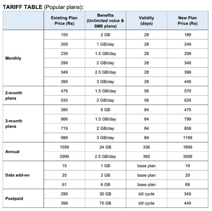 Chart showing revised telecom tariffs in India