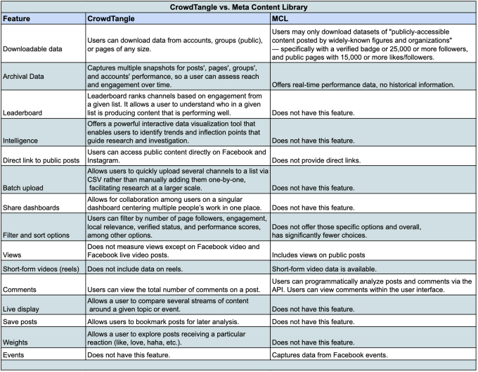 Comparison chart between CrowdTangle and Meta Content Library