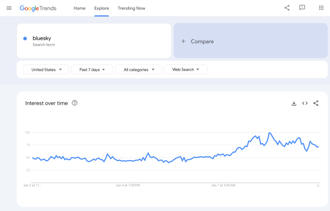 Google Trends data showing increase in searches for Bluesky