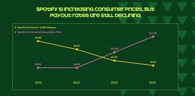 Chart showing streaming platform payout comparisons