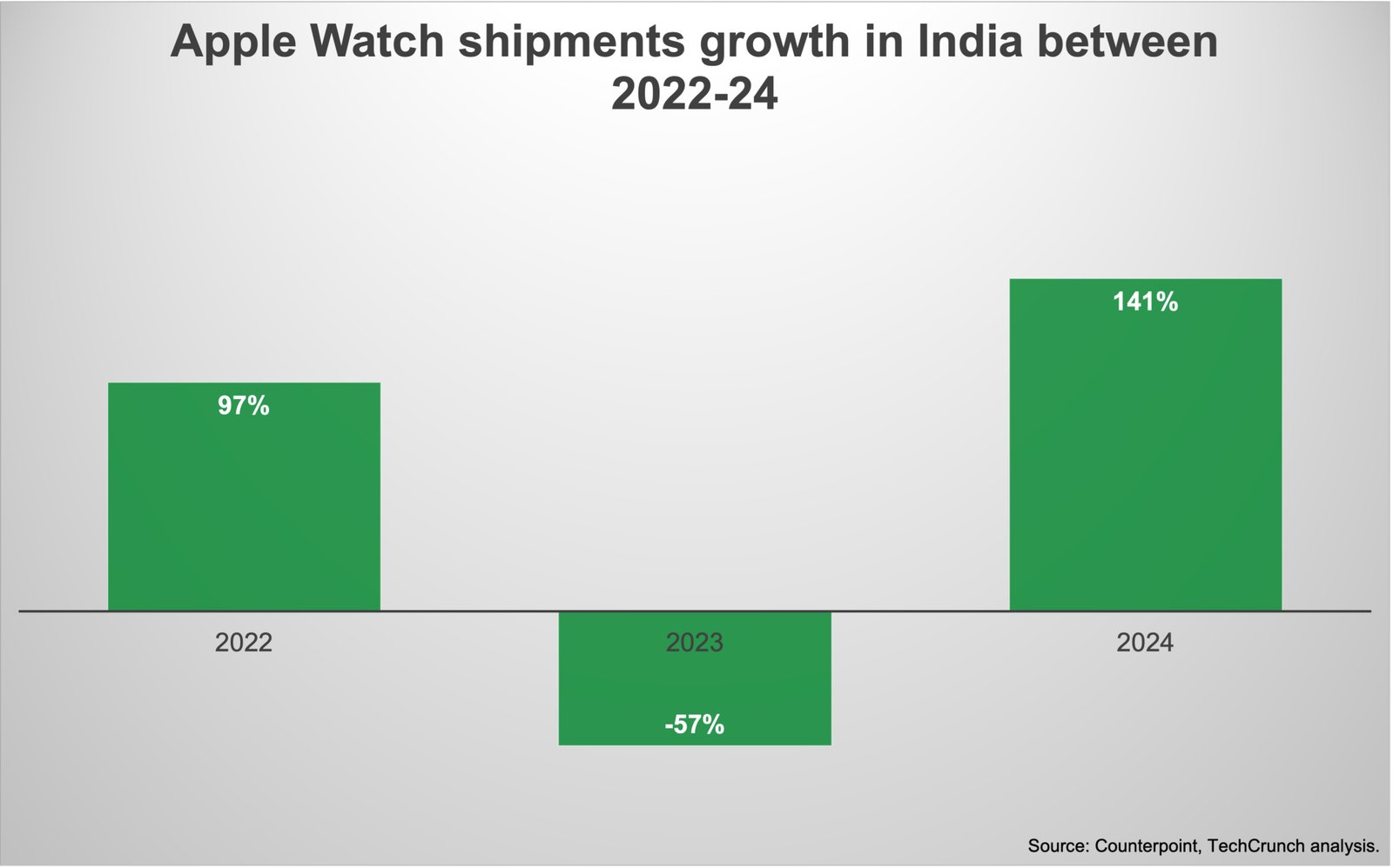 Apple Watch devices displayed