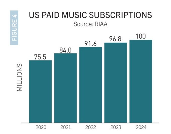 RIAA music revenue growth chart