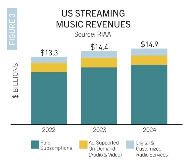 Breakdown of streaming revenue sources