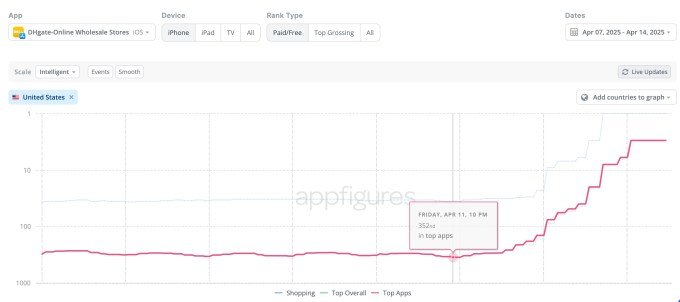 DHgate App Store ranking chart