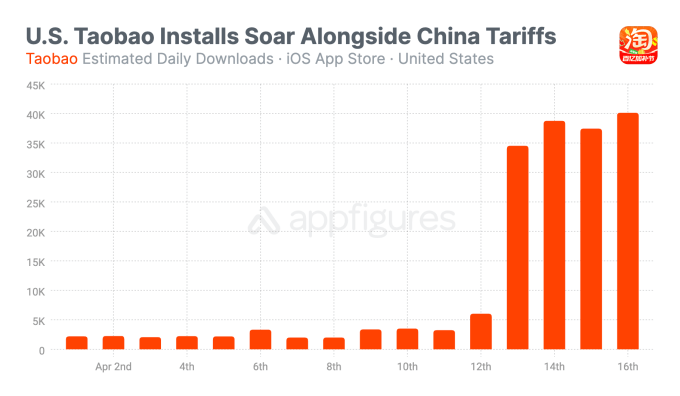 Chart showing Taobao daily US downloads on iOS