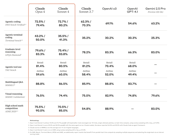 Anthropic Claude 4 Benchmarks