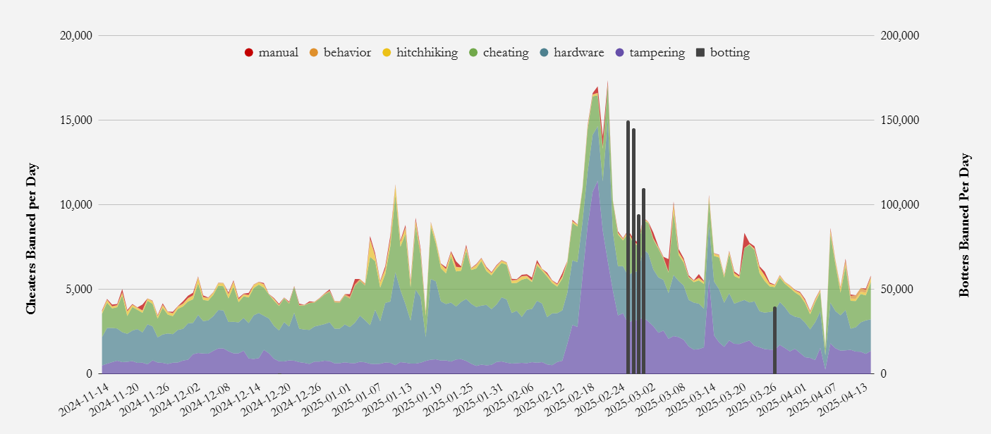 A chart showing the number of cheaters banned per day and the type of bans in Valorant.
