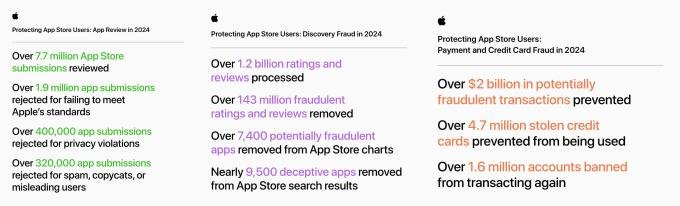 Combined fraud statistics for Apple App Store