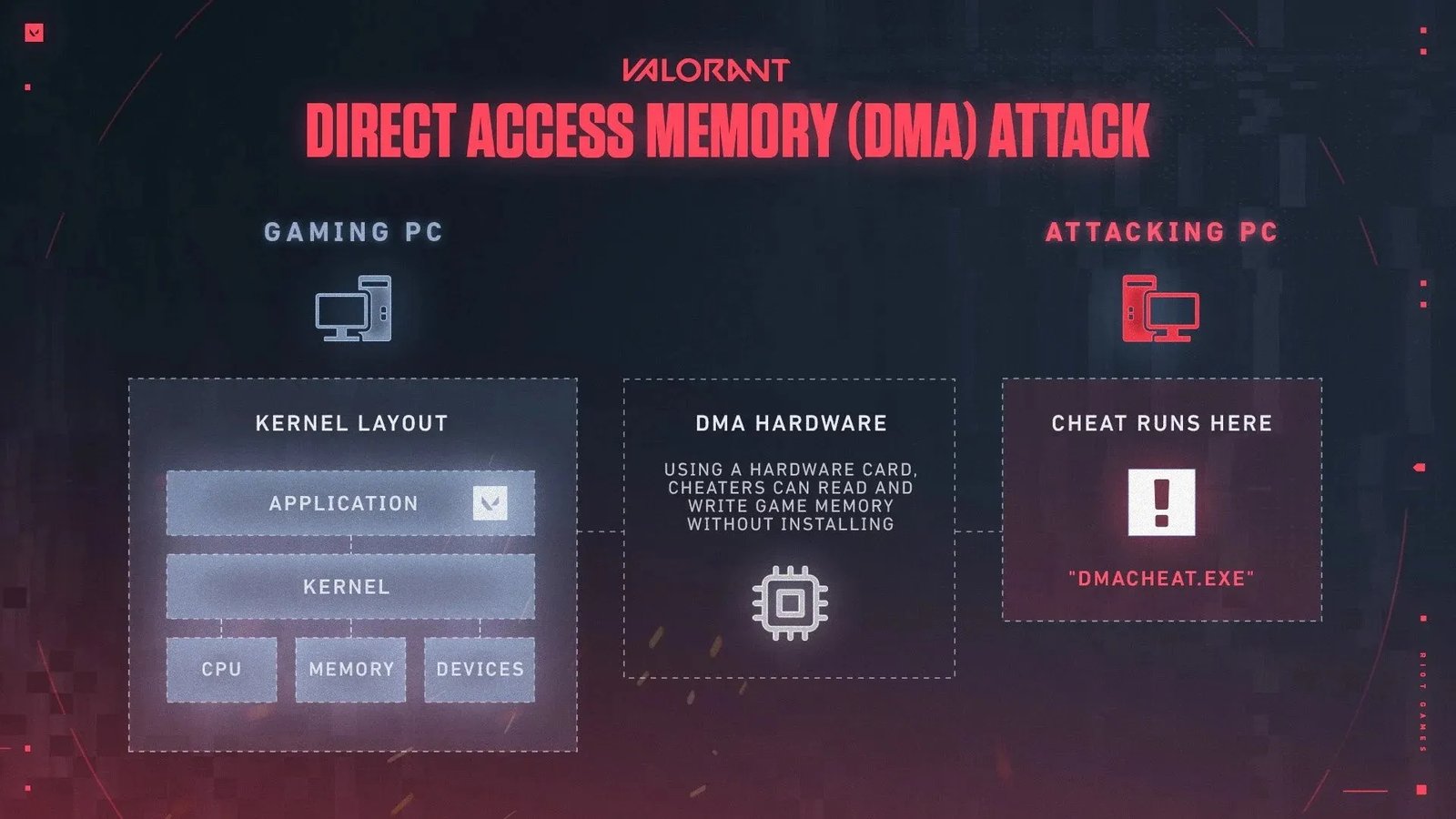 A schematic revealing how direct access memory cheats work.