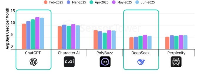 ChatGPT user retention and usage metrics