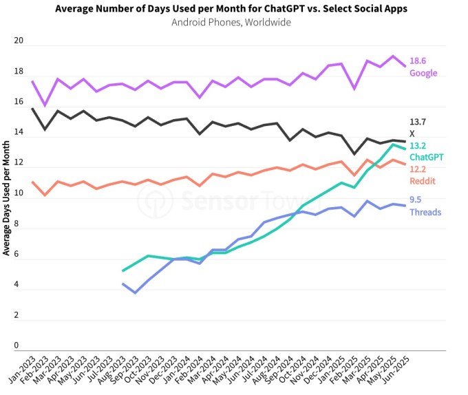 ChatGPT daily usage trends