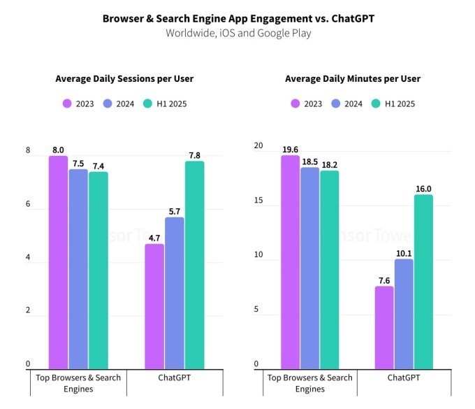 Comparison of top search engine usage vs ChatGPT