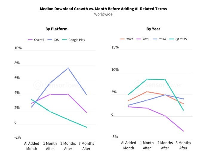 Impact of AI labeling on app store downloads