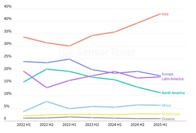 Regional breakdown of GenAI app growth