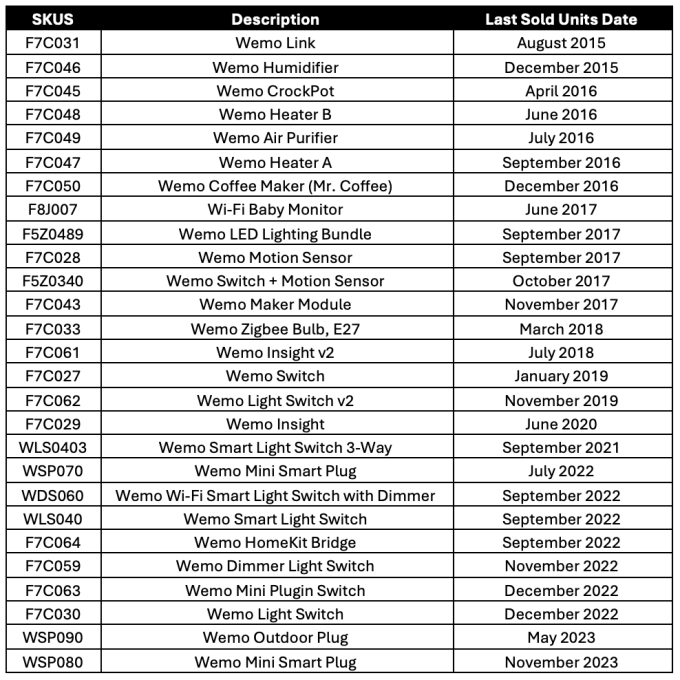 List of discontinued Belkin Wemo devices