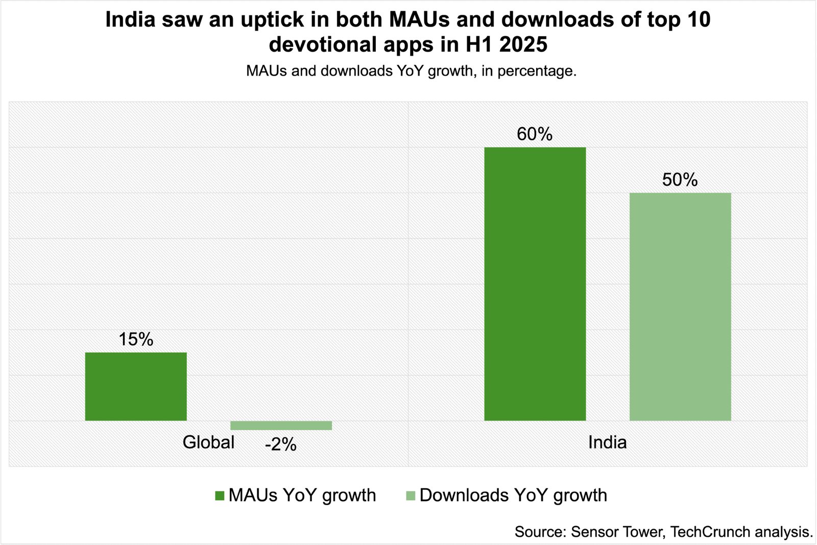 Comparison of top-performing devotional apps in the Indian market