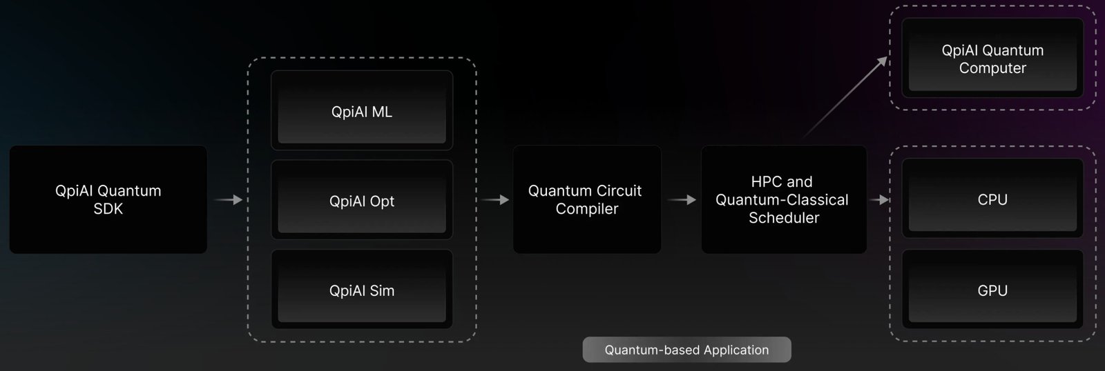 QpiAI full-stack quantum computing system