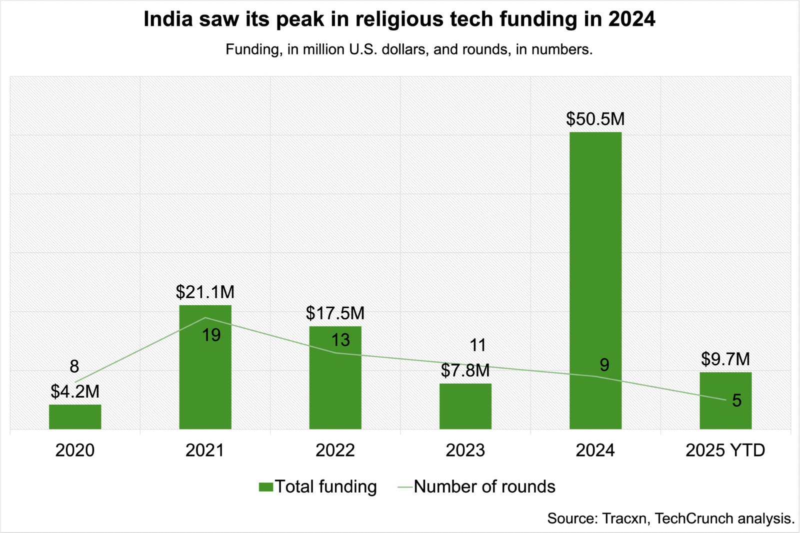 Chart showing the growth trajectory of religious tech funding in India