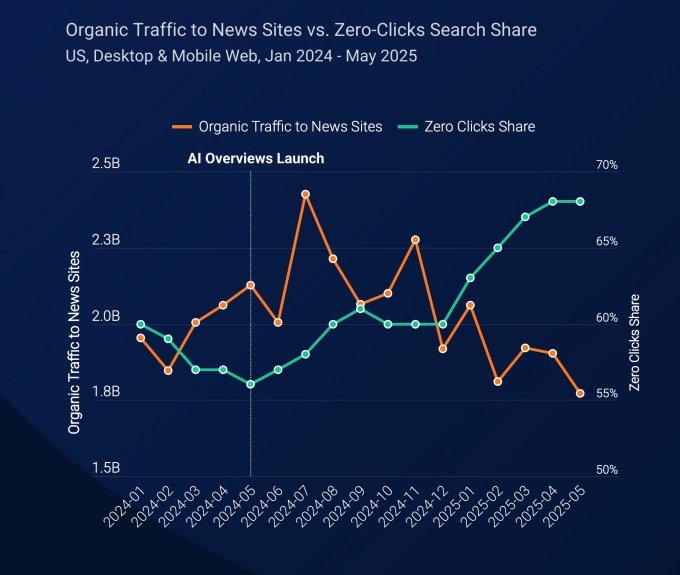 Similarweb chart showing rise in zero-click searches