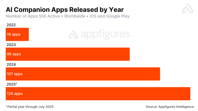 Chart showing the growth of AI companion app releases by year