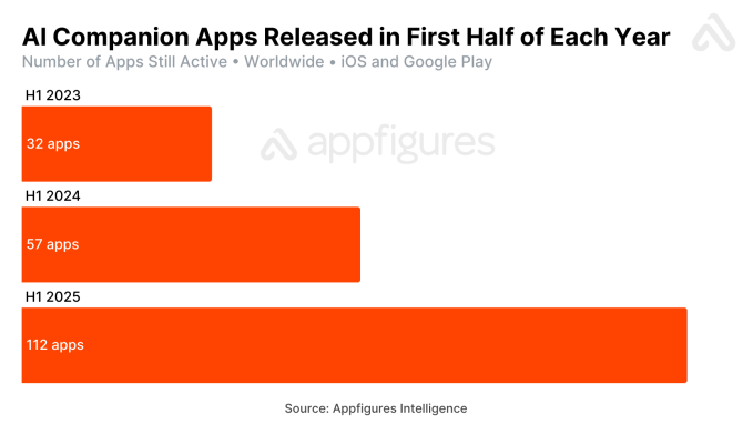 Chart showing AI companion app releases in the first half of 2025