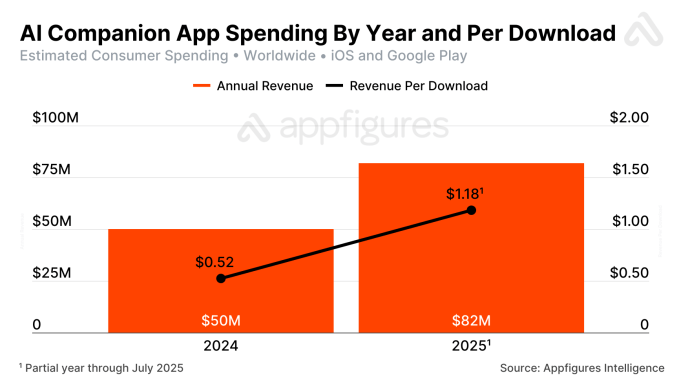 Comparison of revenue and revenue per download between 2024 and 2025