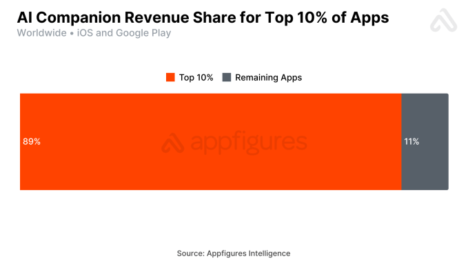 Revenue share of top 10 percent of AI companion apps