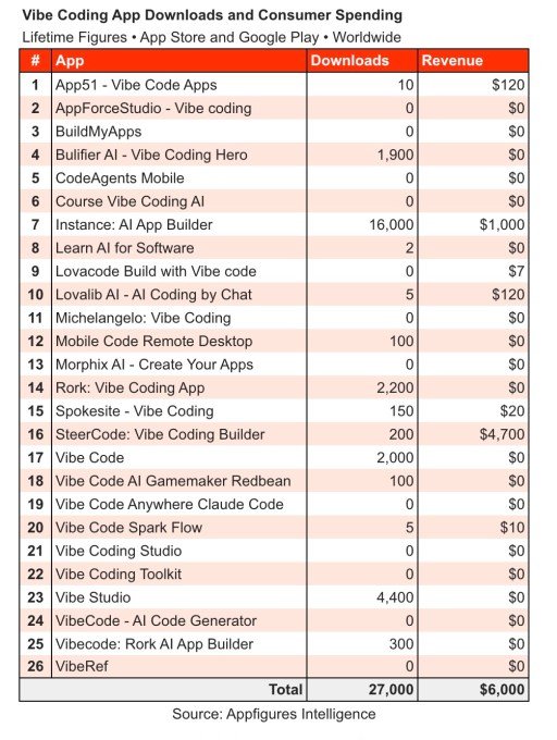 Mobile vibe coding app market analysis