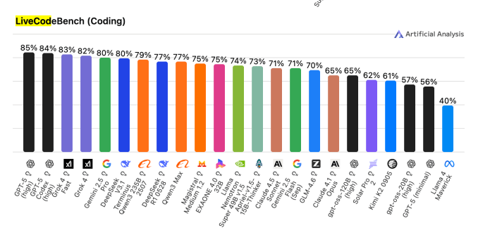 Llama 4 coding performance benchmark