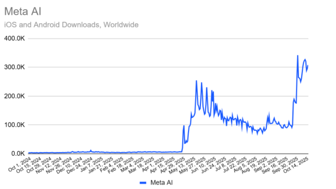 Meta AI growth chart