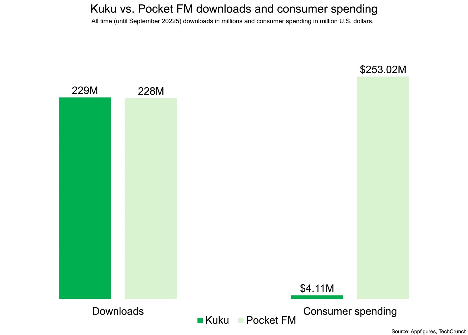 Kuku and Pocket FM competition