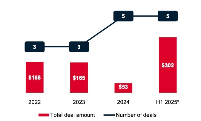 Global eSIM market trends visualization