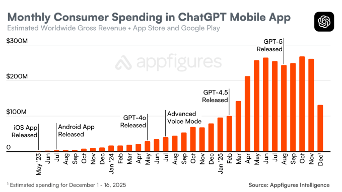 Chart showing ChatGPT monthly consumer spending growth