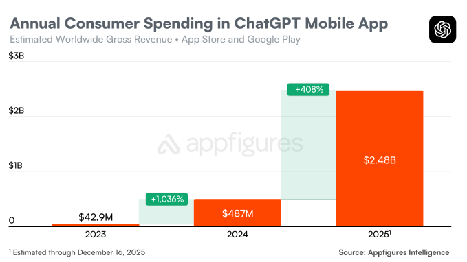 Chart showing ChatGPT annual consumer spending