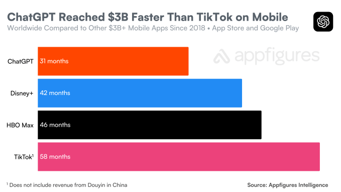 Comparison of months taken to reach $3B in spending