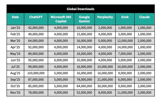 Chart showing download growth across AI competitors