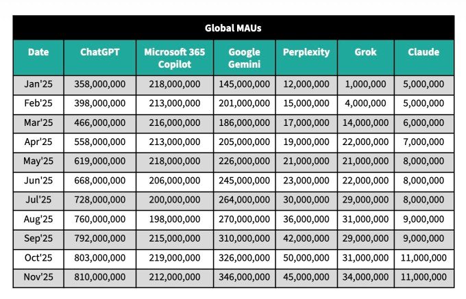 Chart showing monthly active users for AI chatbots