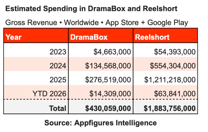 Microdrama app market growth statistics