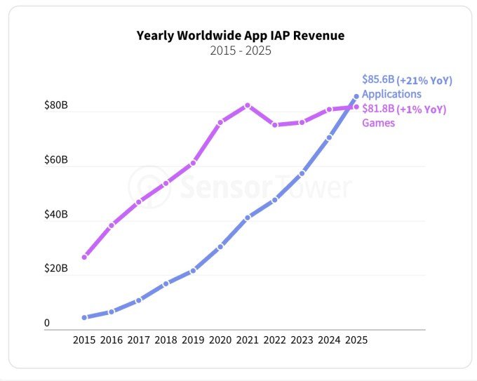 Mobile app revenue growth chart