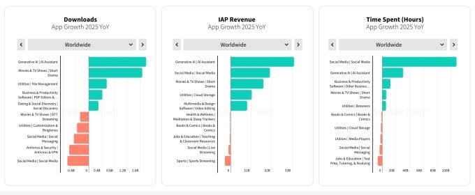 AI app revenue and download growth