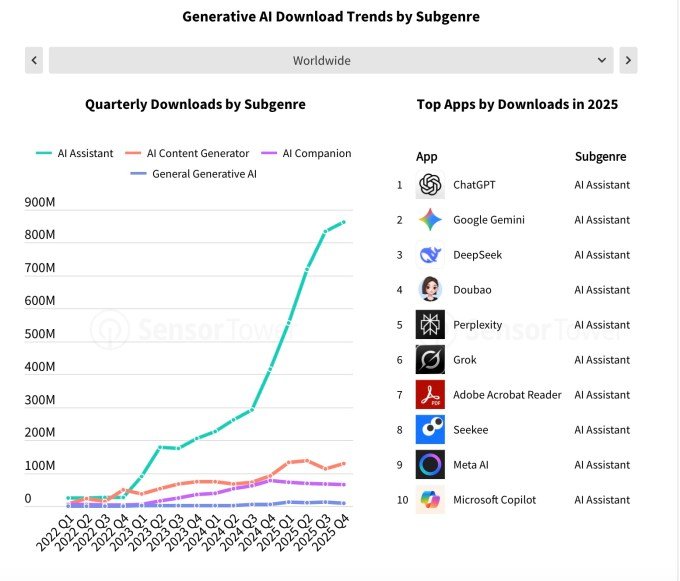 AI assistant engagement trends