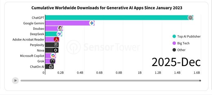 Mobile-only AI adoption rates
