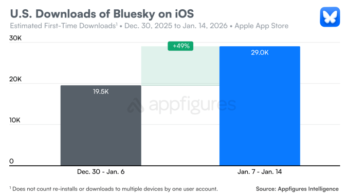Chart showing the surge in Bluesky app downloads