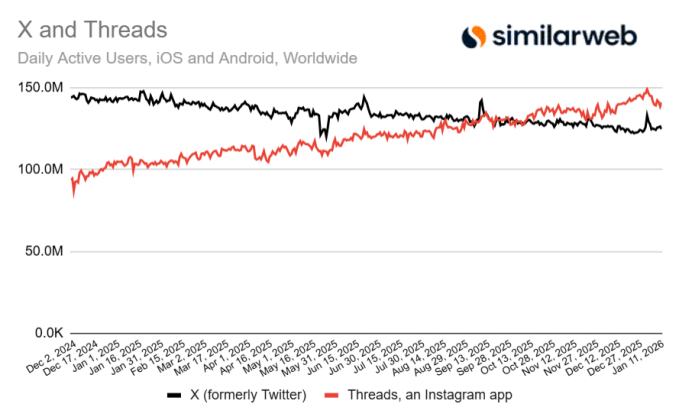 Comparison of daily active users between Threads and X on mobile