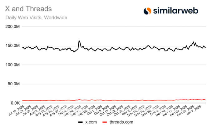 Comparison of daily web traffic for X and Threads