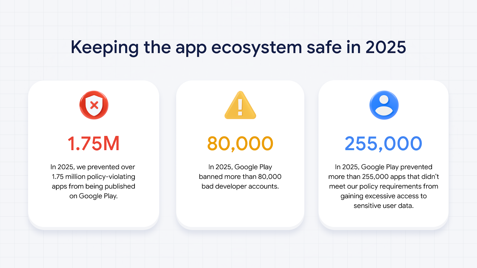 a screenshot showing a graphic of Google numbers, including 1.75 million policy-violating apps from being published to Google play.