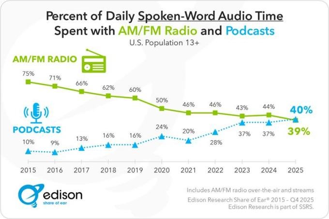 Chart showing the shift from radio to podcast listening