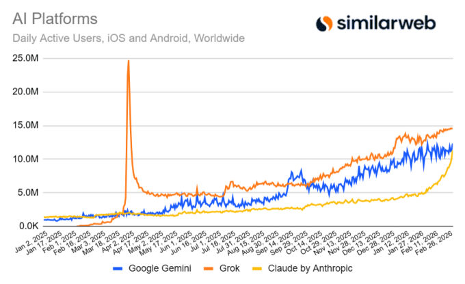 Daily active users growth chart
