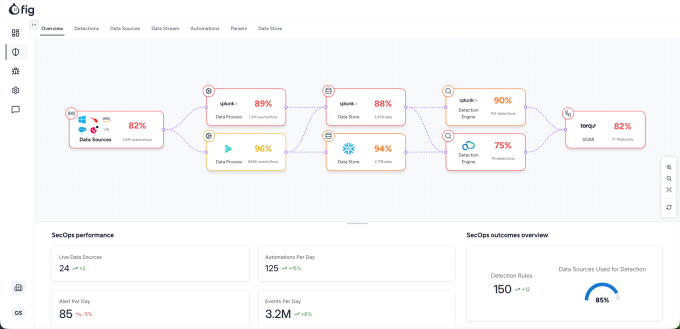 Fig Security platform interface showing data flow monitoring